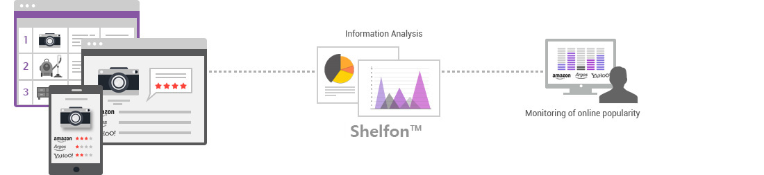 Shelfon process image