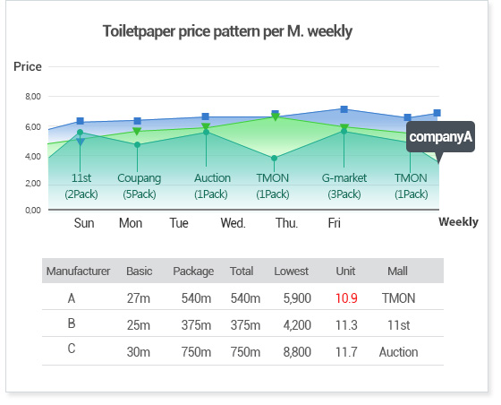 Toiletpaper price pattern per M. weeky image