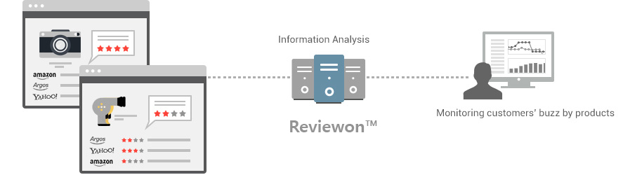 Reviewon process image