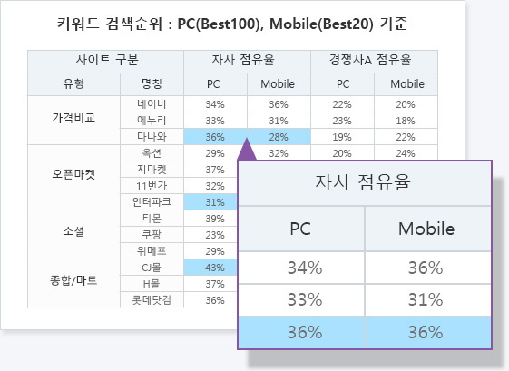 PC, Mobile 개별 모니터링 분석 이미지